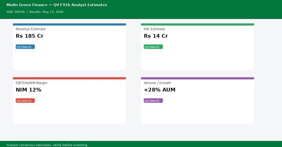 Mufin Green Finance Q4 FY26 analyst estimates — Revenue Rs 185 Cr, PAT Rs 14 Cr