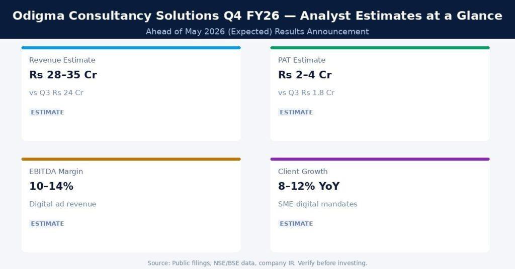 Odigma Consultancy Solutions Q4 FY26 Earnings Estimates