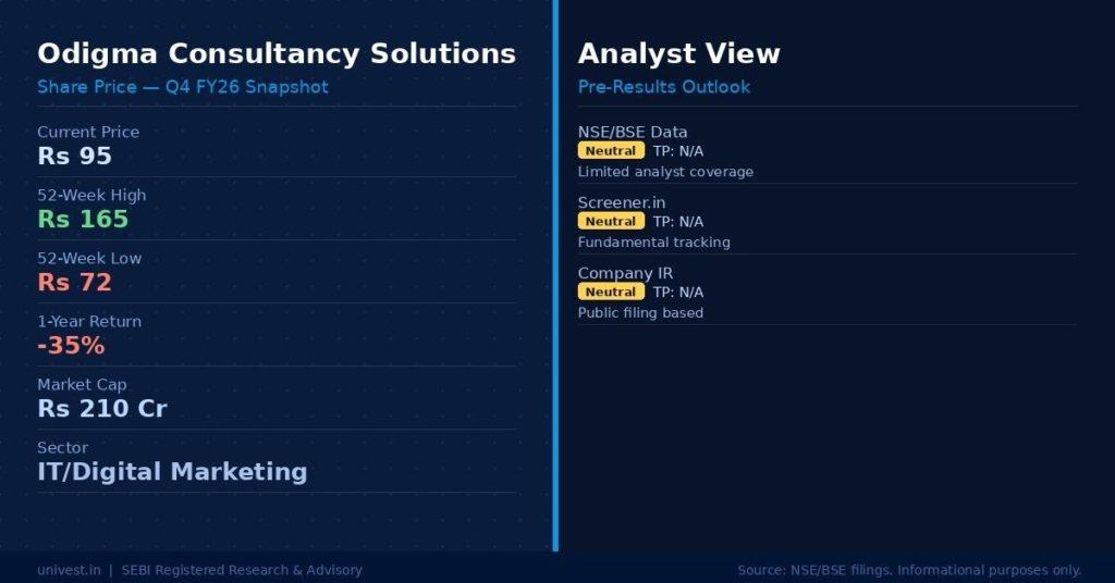 Odigma Consultancy Solutions Share Price and Data Summary