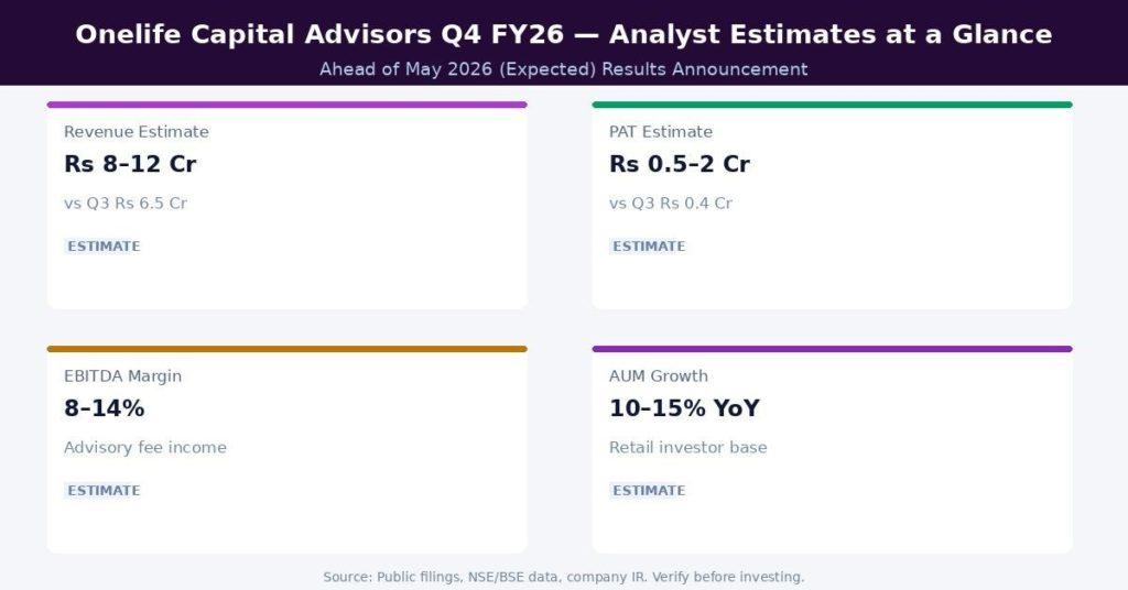 Onelife Capital Advisors Q4 FY26 Earnings Estimates