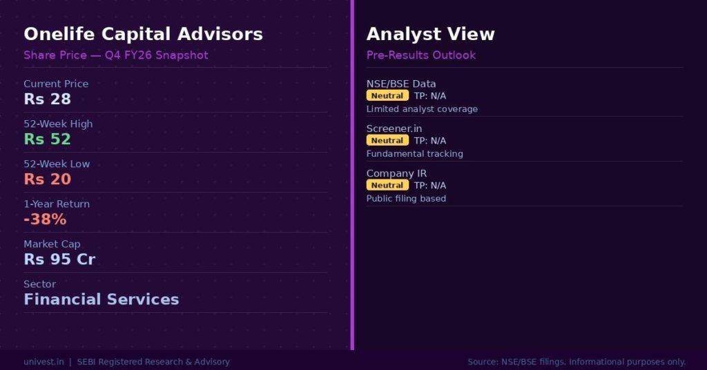 Onelife Capital Advisors Share Price and Data Summary