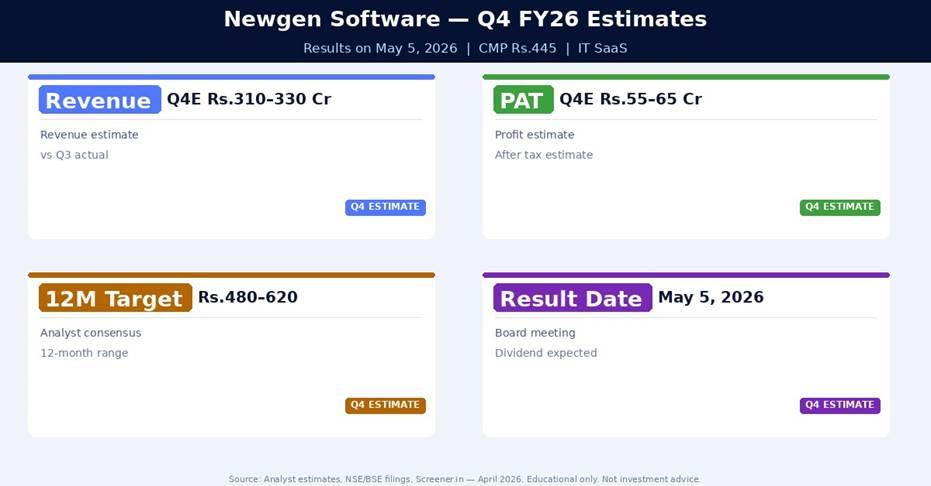 Newgen Software Q4 FY26 Estimates — What Analysts Expect