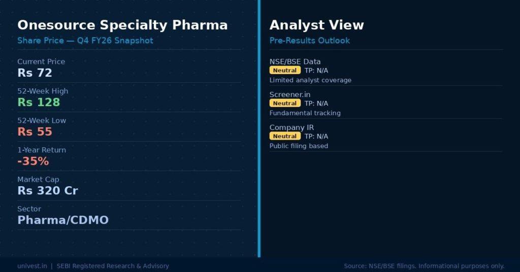 Onesource Specialty Pharma Share Price and Data Summary