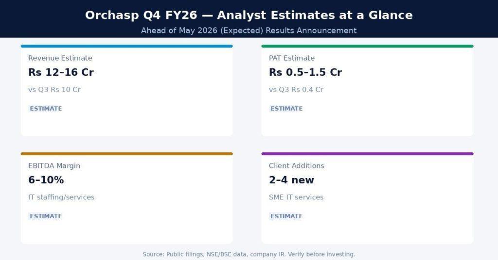 Orchasp Q4 FY26 Earnings Estimates