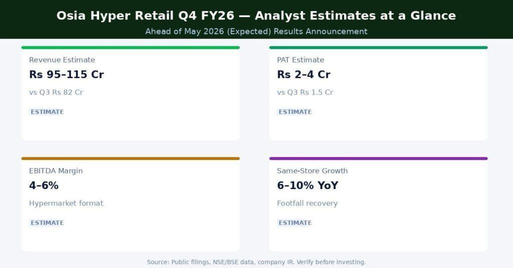 Osia Hyper Retail Q4 FY26 Earnings Estimates