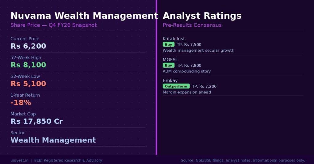 Nuvama Wealth Management Share Price and Analyst Ratings