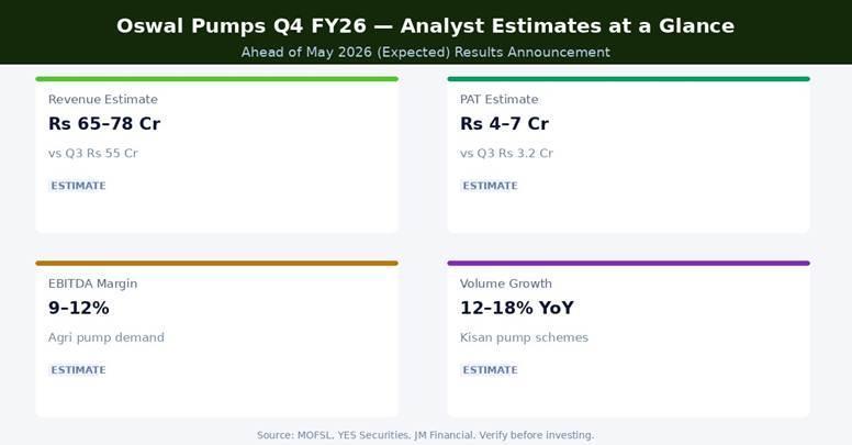 Oswal Pumps Q4 FY26 Analyst Estimates at a Glance | Source: NSE/BSE, Company IR