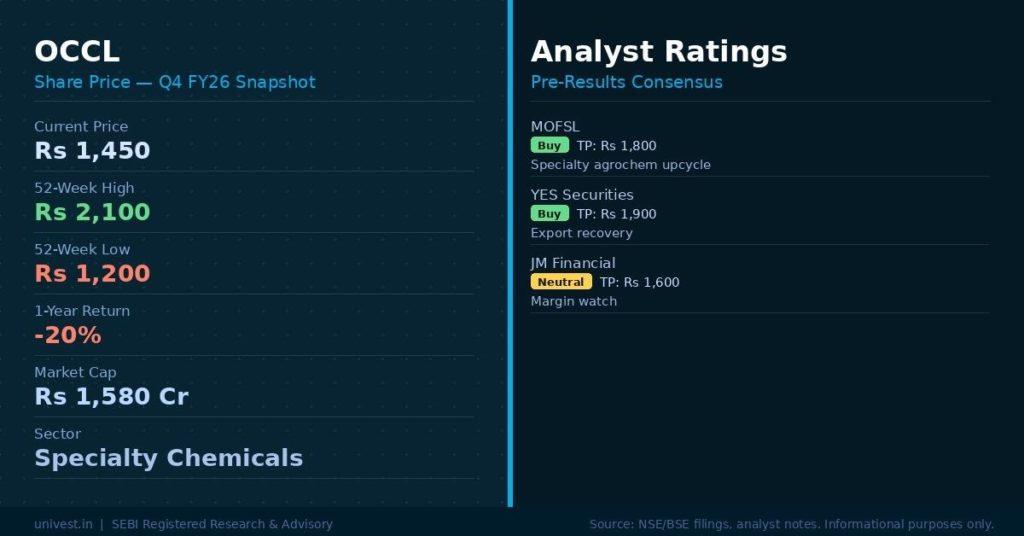 OCCL Share Price and Analyst Ratings