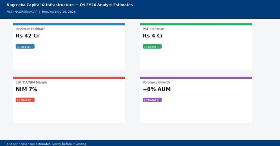 Nagreeka Capital & Infrastructure Q4 FY26 analyst estimates — Revenue Rs 42 Cr, PAT Rs 4 Cr