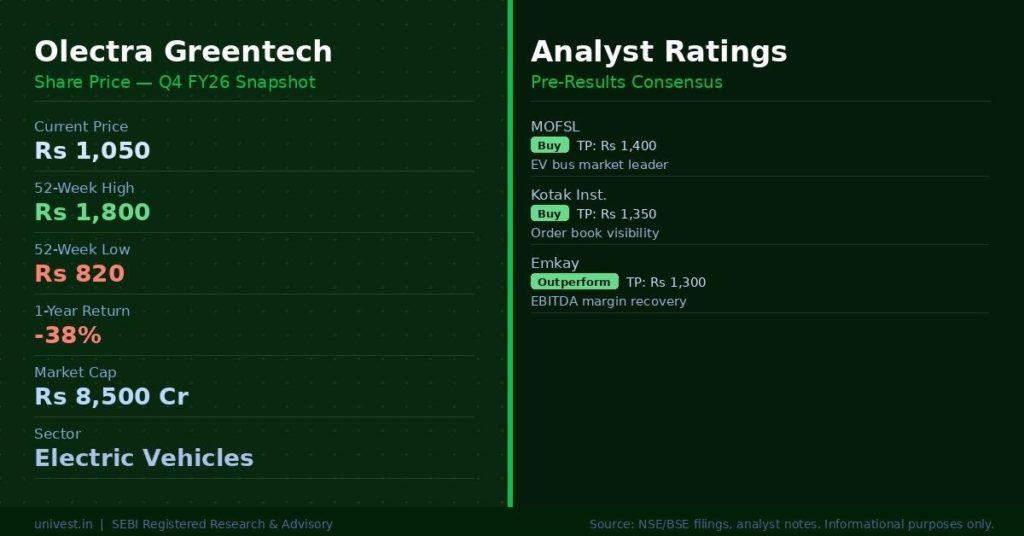 Olectra Greentech Share Price and Analyst Ratings