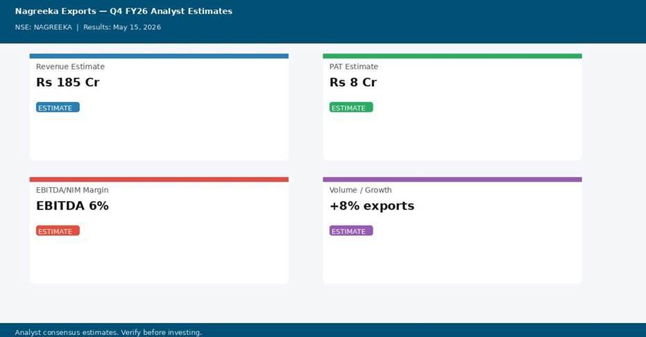 Nagreeka Exports Q4 FY26 analyst estimates — Revenue Rs 185 Cr, PAT Rs 8 Cr