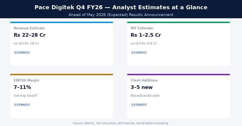 Pace Digitek Q4 FY26 Analyst Estimates at a Glance | Source: NSE/BSE, Company IR