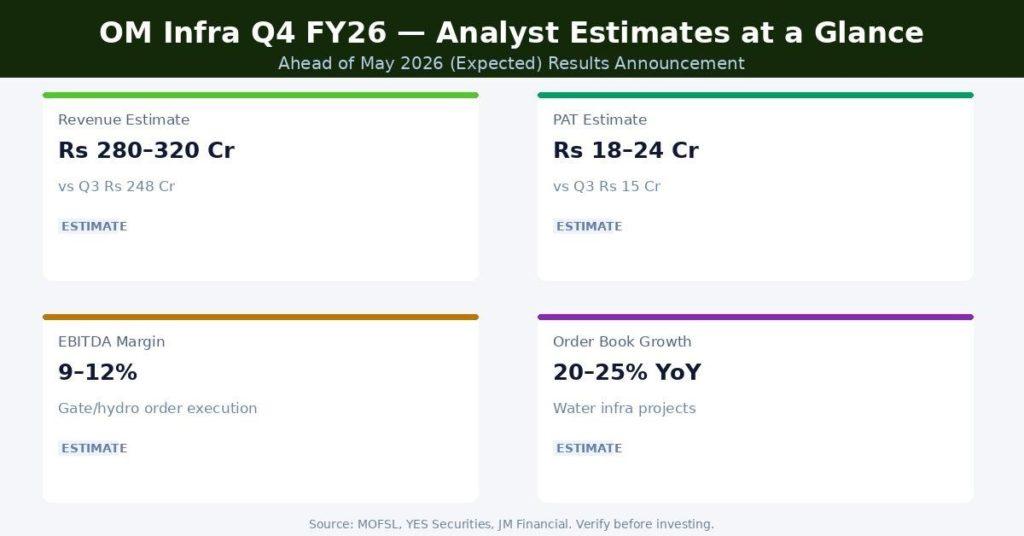 OM Infra Q4 FY26 Earnings Estimates