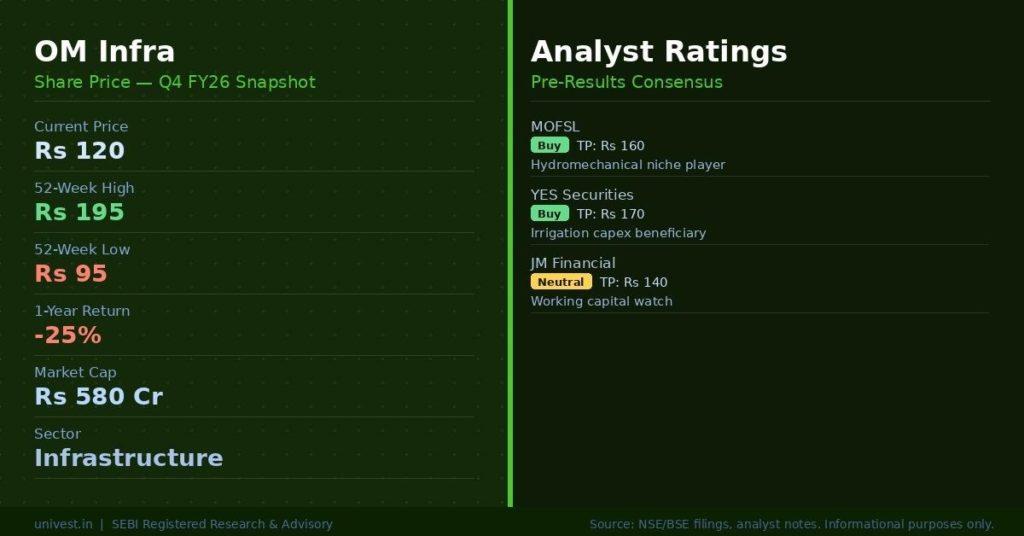 OM Infra Share Price and Analyst Ratings