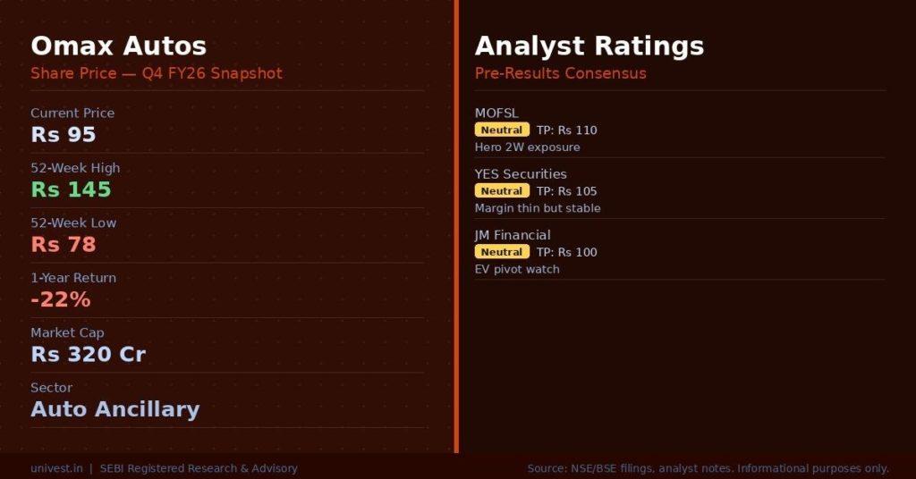 Omax Autos Share Price and Analyst Ratings