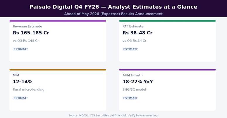 Paisalo Digital Q4 FY26 Analyst Estimates at a Glance | Source: MOFSL, YES Securities, JM Financial