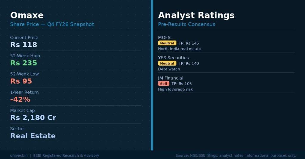 Omaxe Share Price and Analyst Ratings