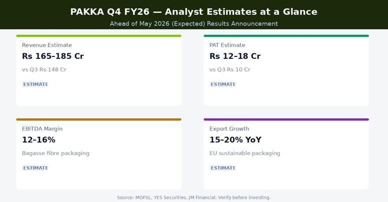 PAKKA Q4 FY26 Analyst Estimates at a Glance | Source: MOFSL, YES Securities, JM Financial