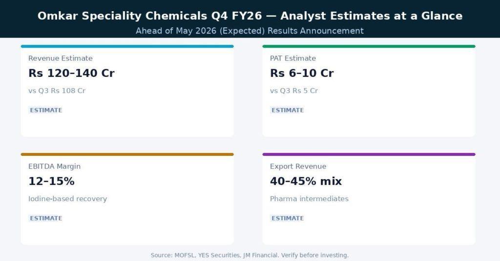Omkar Speciality Chemicals Q4 FY26 Earnings Estimates