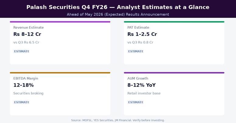 Palash Securities Q4 FY26 Analyst Estimates at a Glance | Source: NSE/BSE, Company IR
