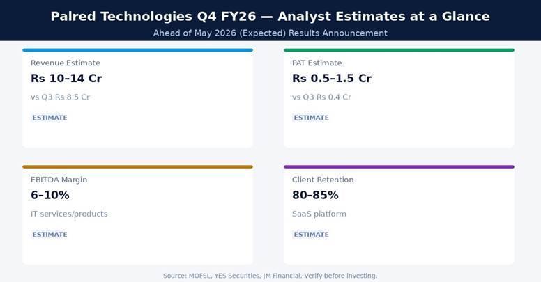 Palred Technologies Q4 FY26 Analyst Estimates at a Glance | Source: NSE/BSE, Company IR