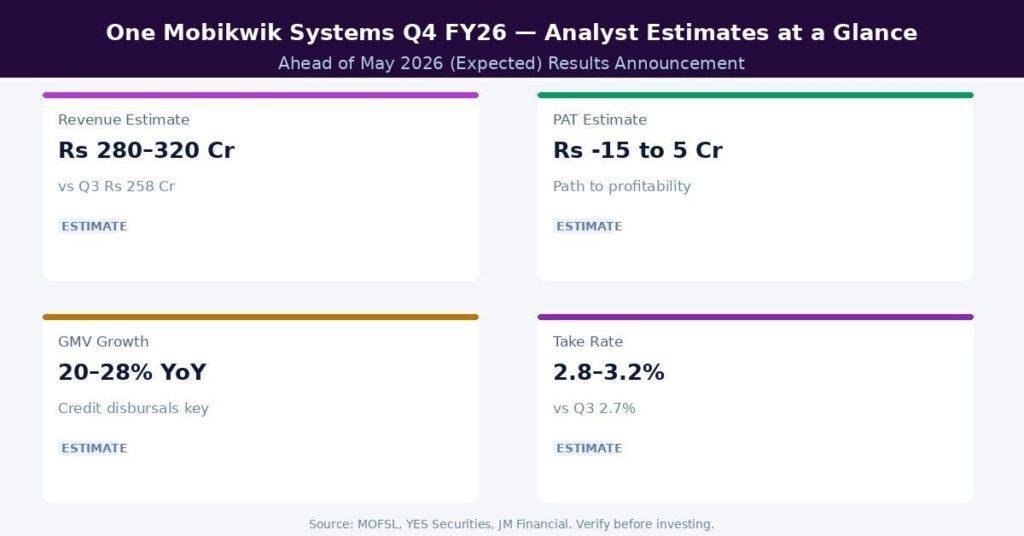 One Mobikwik Systems Q4 FY26 Earnings Estimates
