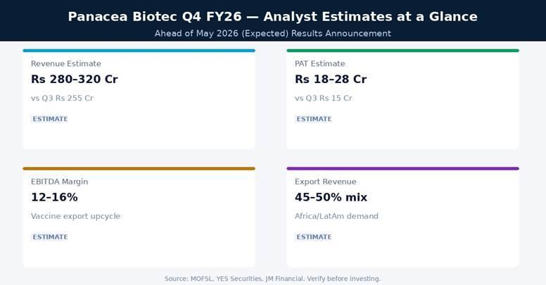 Panacea Biotec Q4 FY26 Analyst Estimates at a Glance | Source: MOFSL, YES Securities, JM Financial