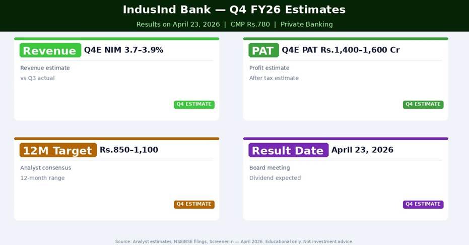 IndusInd Bank Q4 FY26 Estimates — What Analysts Expect