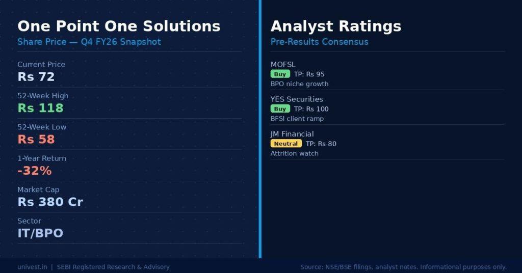 One Point One Solutions Share Price and Analyst Ratings