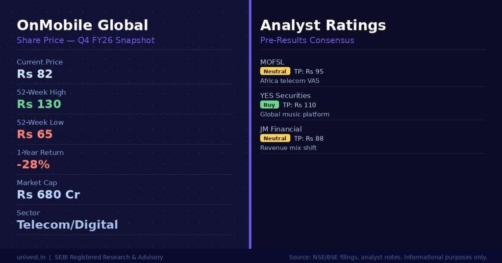 OnMobile Global Share Price and Analyst Ratings