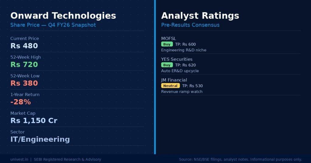 Onward Technologies Share Price and Analyst Ratings