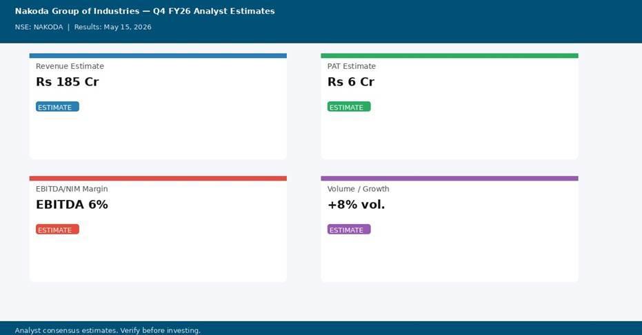 Nakoda Group of Industries Q4 FY26 analyst estimates — Revenue Rs 185 Cr, PAT Rs 6 Cr