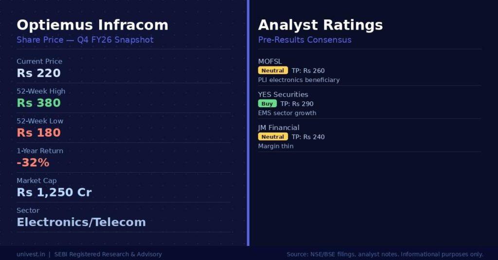 Optiemus Infracom Share Price and Analyst Ratings