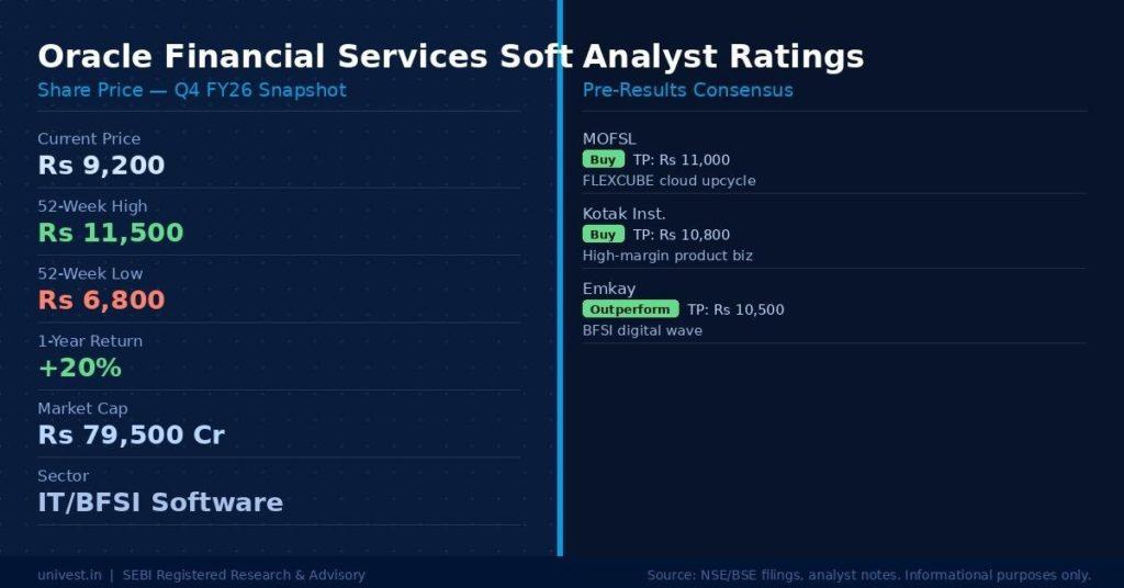 Oracle Financial Services Software Share Price and Analyst Ratings