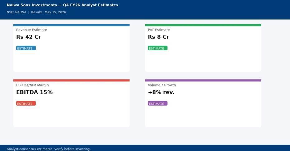 Nalwa Sons Investments Q4 FY26 analyst estimates — Revenue Rs 42 Cr, PAT Rs 8 Cr