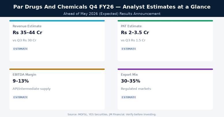 Par Drugs And Chemicals Q4 FY26 Analyst Estimates at a Glance | Source: NSE/BSE, Company IR