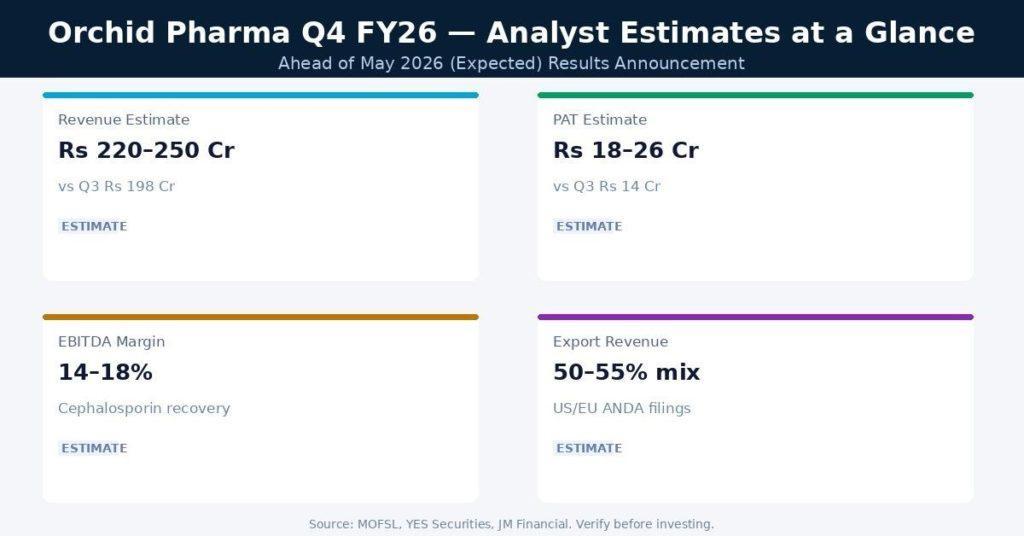 Orchid Pharma Q4 FY26 Earnings Estimates