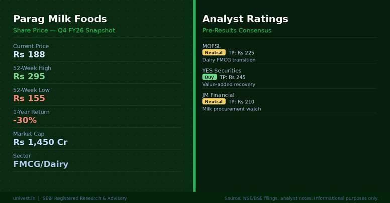 Parag Milk Foods Share Price & Analyst Ratings | Source: NSE/BSE, Broker Notes