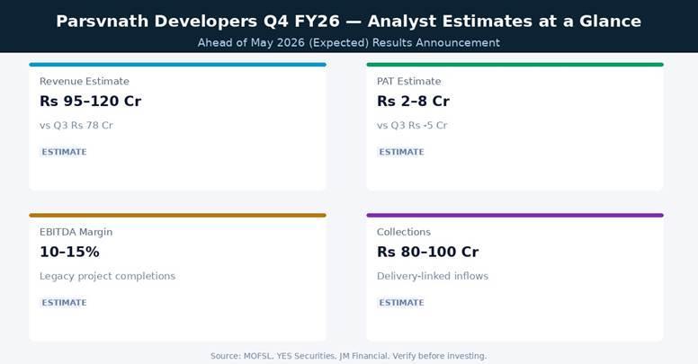 Parsvnath Developers Q4 FY26 Analyst Estimates at a Glance | Source: MOFSL, YES Securities, JM Financial