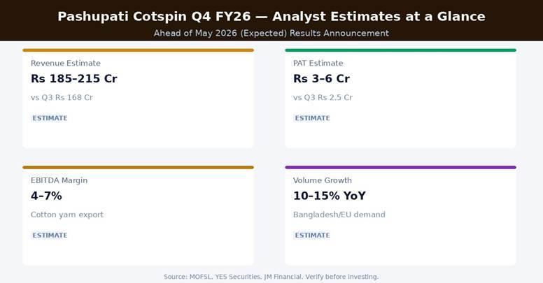 Pashupati Cotspin Q4 FY26 Analyst Estimates at a Glance | Source: NSE/BSE, Company IR