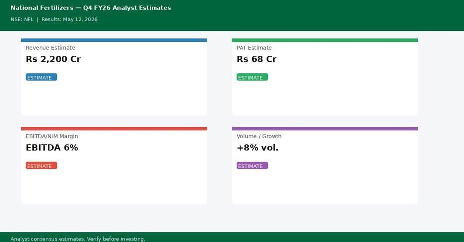 National Fertilizers Q4 FY26 analyst estimates — Revenue Rs 2,200 Cr, PAT Rs 68 Cr