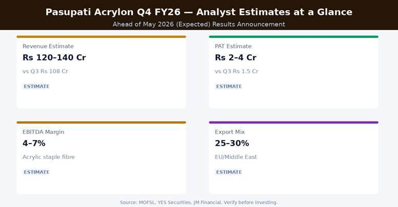 Pasupati Acrylon Q4 FY26 Analyst Estimates at a Glance | Source: NSE/BSE, Company IR