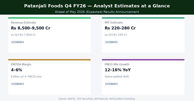 Patanjali Foods Q4 FY26 Analyst Estimates at a Glance | Source: MOFSL, YES Securities, JM Financial
