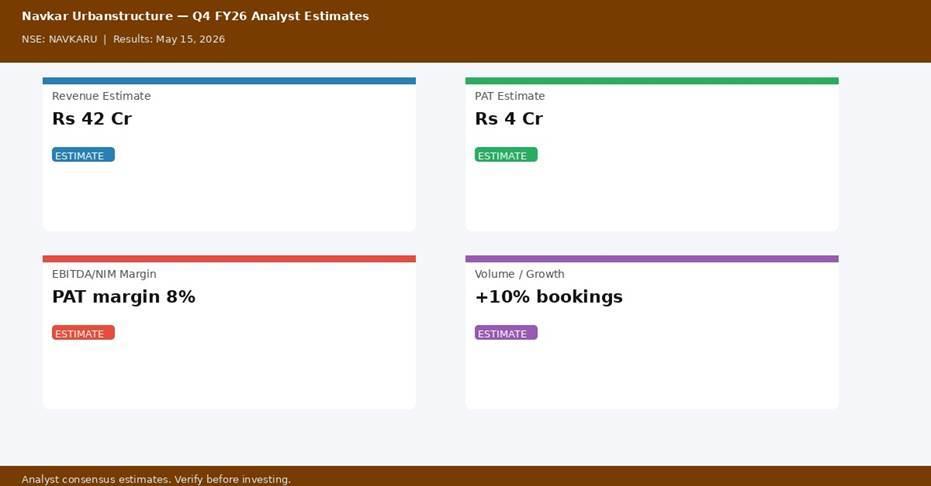 Navkar Urbanstructure Q4 FY26 analyst estimates — Revenue Rs 42 Cr, PAT Rs 4 Cr