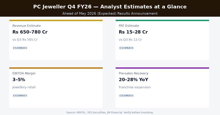 PC Jeweller Q4 FY26 Analyst Estimates at a Glance | Source: MOFSL, YES Securities, JM Financial
