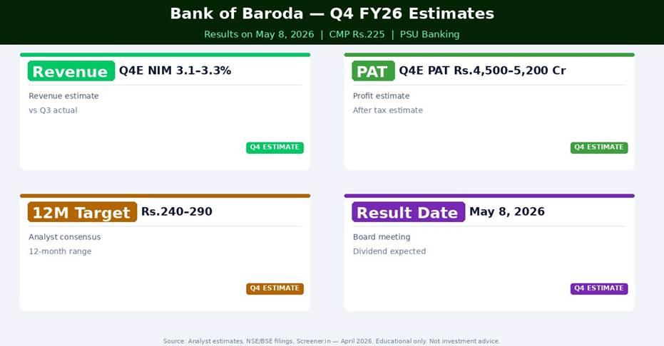 Bank of Baroda Q4 FY26 Estimates — What Analysts Expect