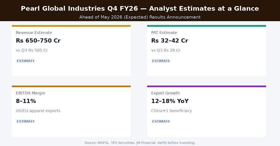 Pearl Global Industries Q4 FY26 Analyst Estimates at a Glance | Source: MOFSL, YES Securities, JM Financial