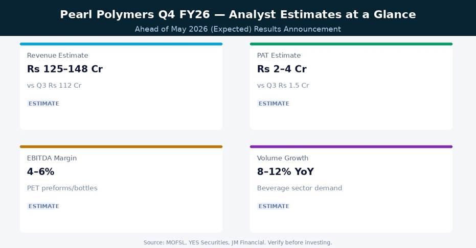 Pearl Polymers Q4 FY26 Analyst Estimates at a Glance | Source: NSE/BSE, Company IR