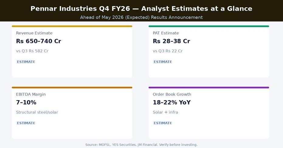 Pennar Industries Q4 FY26 Analyst Estimates at a Glance | Source: MOFSL, YES Securities, JM Financial