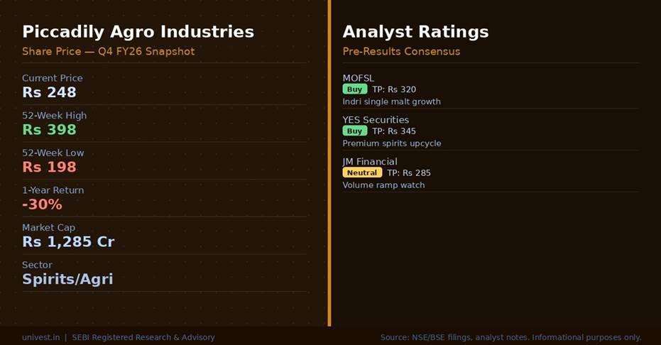 Piccadily Agro Industries Share Price & Analyst Ratings | Source: NSE/BSE, Broker Notes